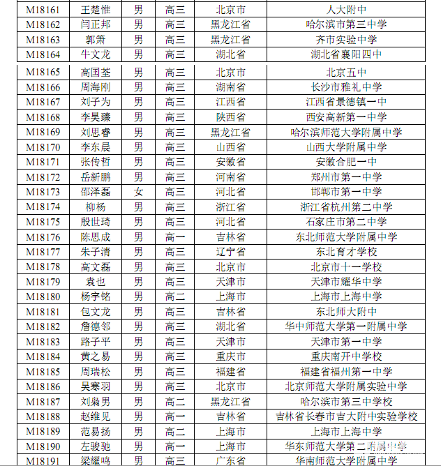 2018年中學(xué)生數(shù)學(xué)奧林匹克競(jìng)賽二等獎(jiǎng)名單公示！發(fā)布！