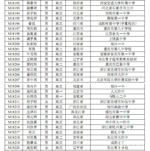 2018年中學生數(shù)學奧林匹克競賽二等獎名單公示！發(fā)布！