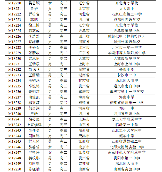 ！2018年第34屆中學(xué)生數(shù)學(xué)奧林匹克競賽二等獎獲獎名單