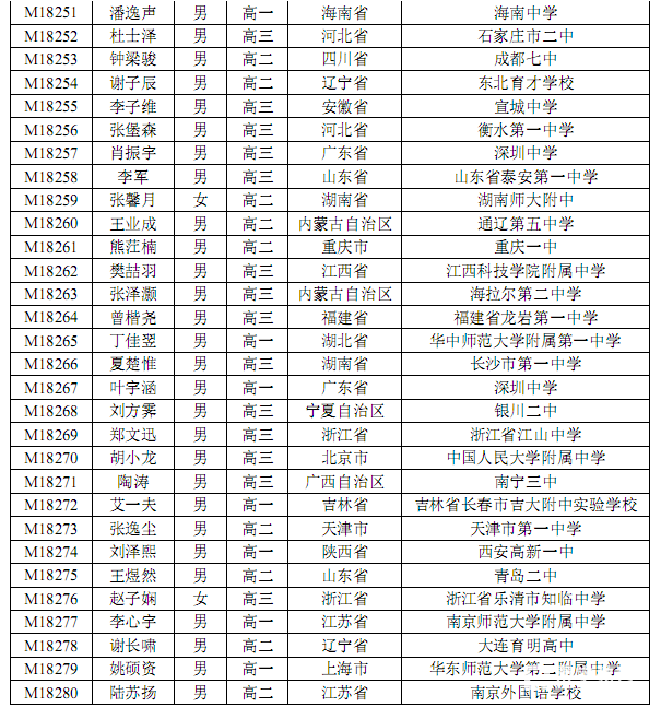 2018年中學(xué)生數(shù)學(xué)奧林匹克競(jìng)賽二等獎(jiǎng)名單公示！發(fā)布！