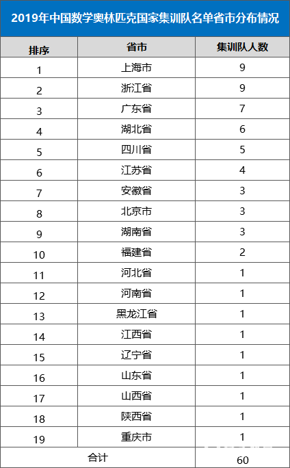 2019年中国数学奥林匹克集训队名单各省市人数分布情况