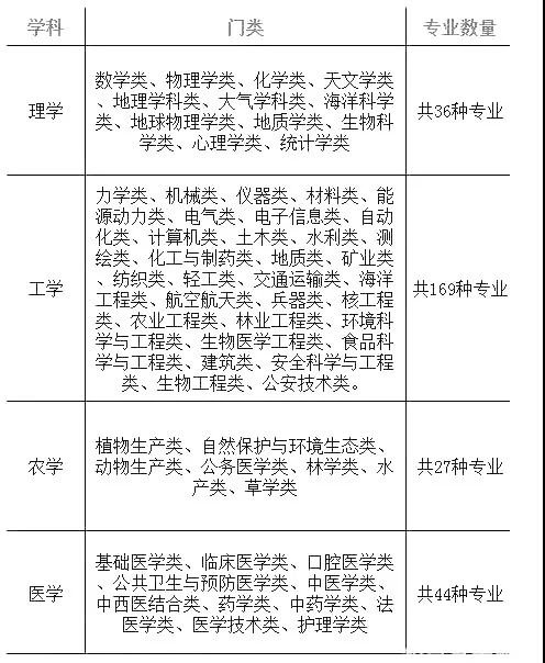 2019年较受理科生欢迎的四类热门统计 高考志愿填报指南