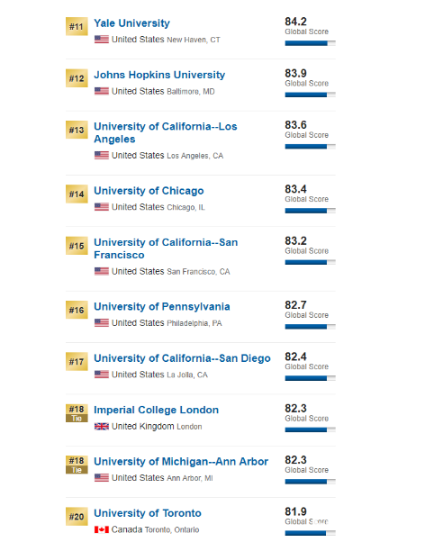 2019《美国新闻和世界报导》全球较佳大学榜单出炉!中国有哪些高校入围?