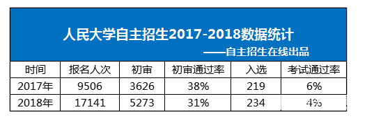 快收藏——2017-2018年高校自主招生情况统计分析