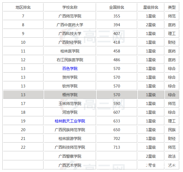 广西的二本大学都有哪些?较新广西二本大学排名!看看都有谁上榜!