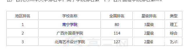 广西的二本大学都有哪些?较新广西二本大学排名!看看都有谁上榜!