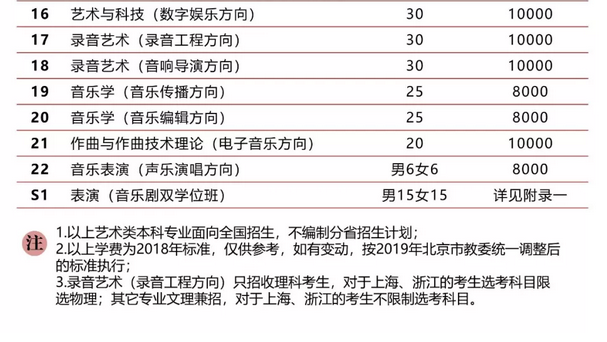 中国传媒大学的报名时间是什么时候???报考有哪些??