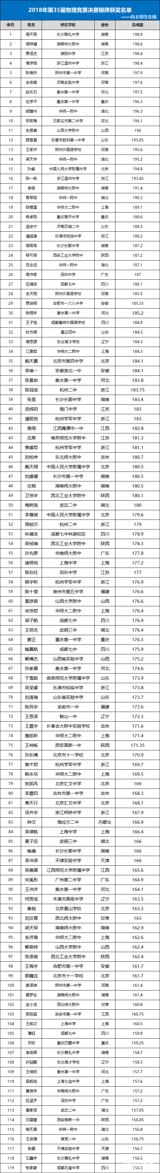 2018年第35届中学生物理竞赛决赛银牌获奖名单