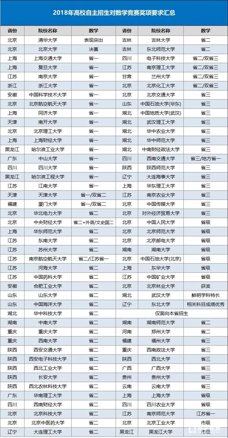 2018年高校自主招生对数学竞赛奖项要求