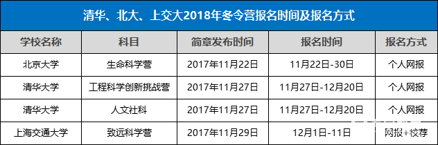 清华、北大、上交大2018冬令营报名时间及报名方式