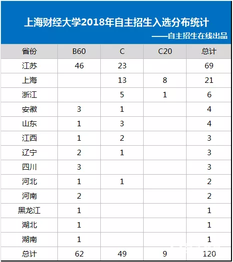 上海财经大学2018年自主招生入选分布统计