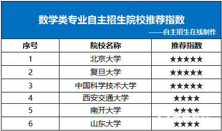 数学类自主招生院校分享指数