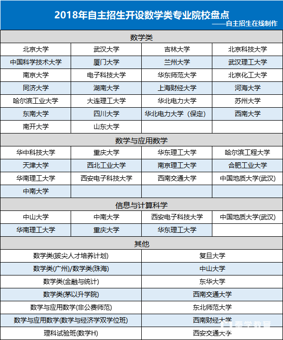 2018年自主招生开设数学类院校盘点