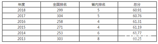 山西财经大学排名之【校友会版】