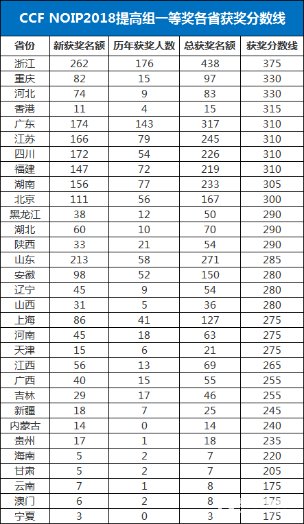 2018年信息学复赛（NOIP）增强组一等奖分数及获奖名单