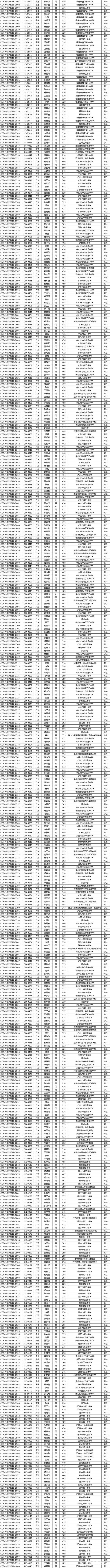 2018年信息学复赛（NOIP）增强组一等奖分数及获奖名单