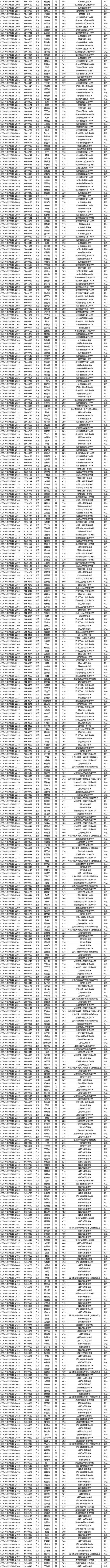 2018年信息学复赛（NOIP）增强组一等奖分数及获奖名单