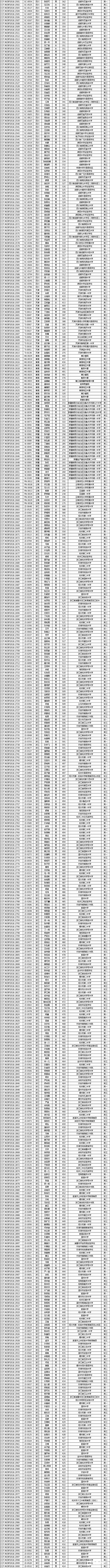 2018年信息学复赛（NOIP）增强组一等奖分数及获奖名单