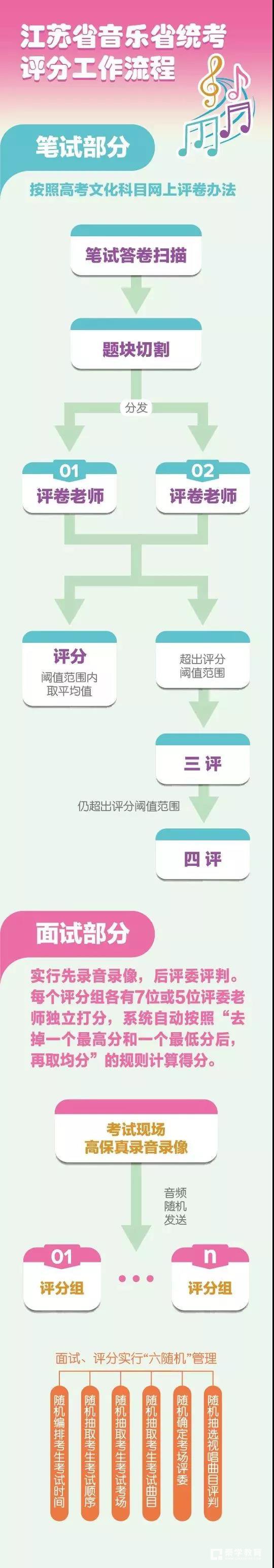 省2018年艺考统考音乐类统考笔试及面试的评分流程是怎样的？