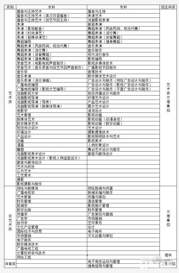 四川传媒学院2019年招生简章（招考及方向）、校考考试内容