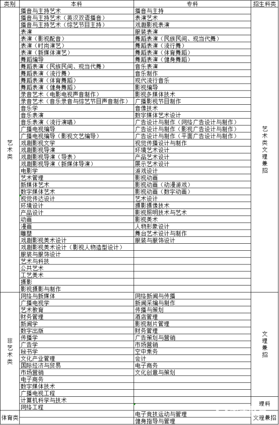 2019年四川传媒学院招生简章正式发布，各录取原则了解一下！