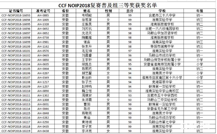 2018信息學(CCF NOIP)復賽普及組三等獎獲獎名單整理分享！