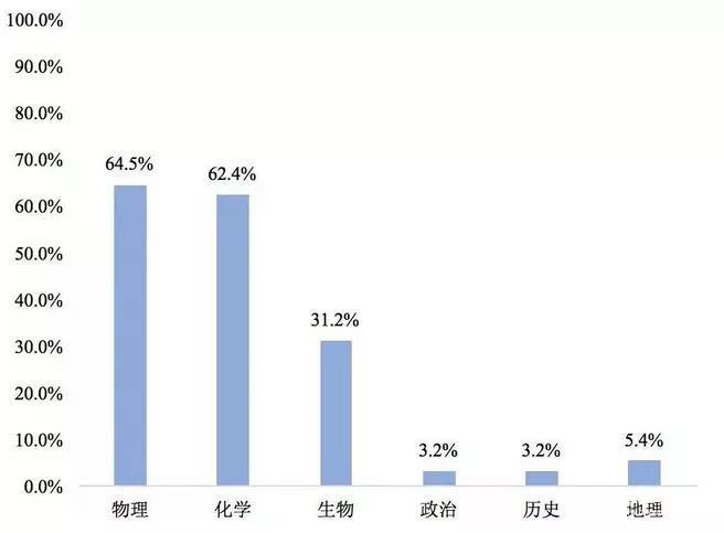 哪些大学限定限定选考物理？高考选考科目可以报多少？