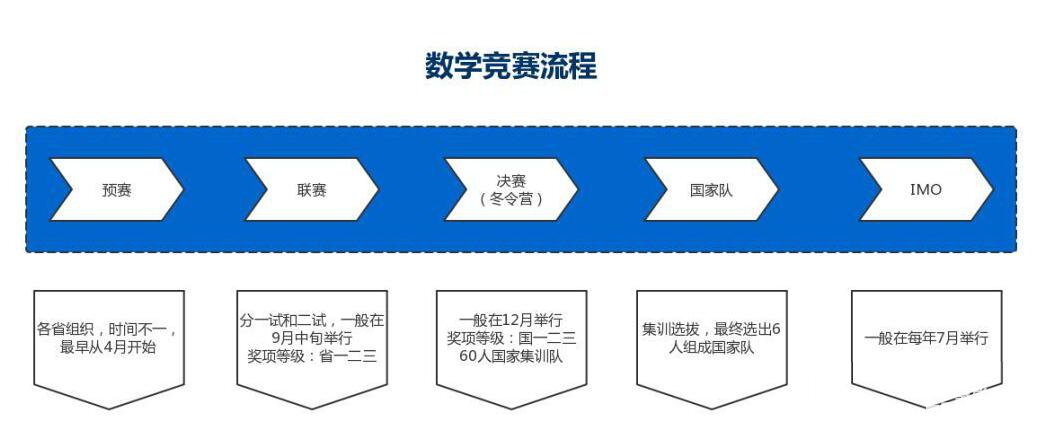 五大學科競賽-中學生數學競賽詳解！哪類學生適合參加數學競賽？