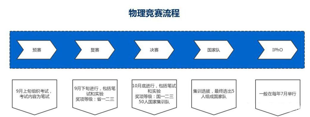 中學生物理競賽難度大嗎？高二開始準備來得及嗎？