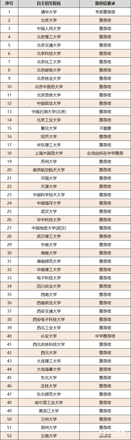 自主招生申請(qǐng)材料需要準(zhǔn)備自薦信嗎？哪些大學(xué)的自主招生需要分享信？