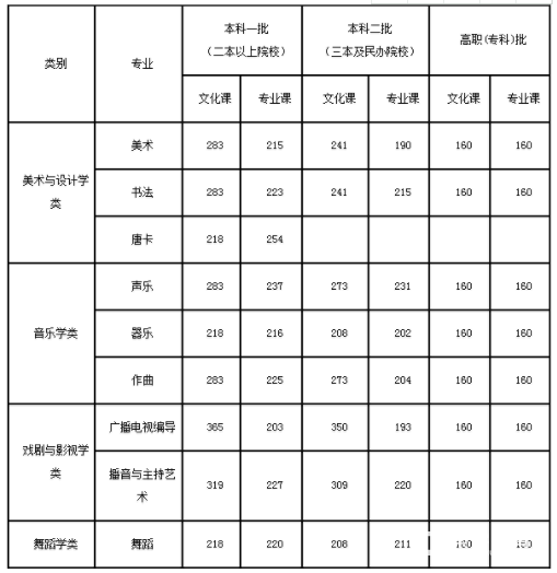 2019年甘肃省艺术联考（统考）合格分数线!本一录取分数大概得多少?