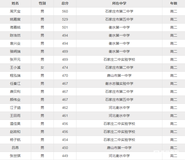 河北省2018年信息学复赛增强组省一获奖名单，共计83人大家关注！