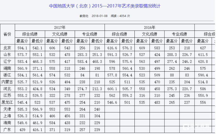 中国地质大学(北京)2017年艺术类录取分数线