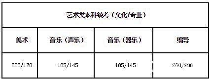 省近三年艺术类本专科录取分数线汇总分享，含文化课与课！