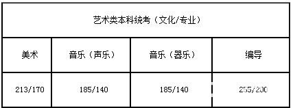 省近三年艺术类本专科录取分数线汇总分享，含文化课与课！