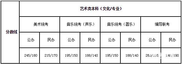 省近三年艺术类本专科录取分数线汇总分享，含文化课与课！