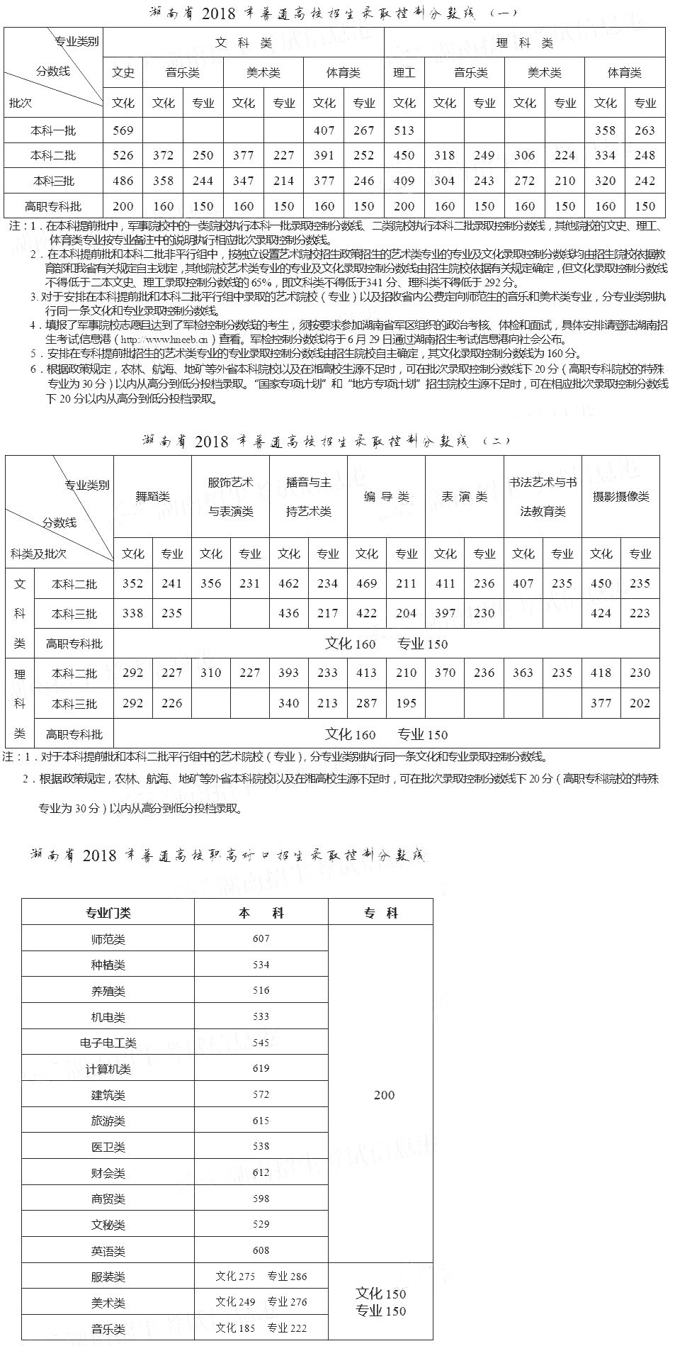 2017、2018年湖南省艺术类文化课及课录取分数线汇总分享，学生参考！