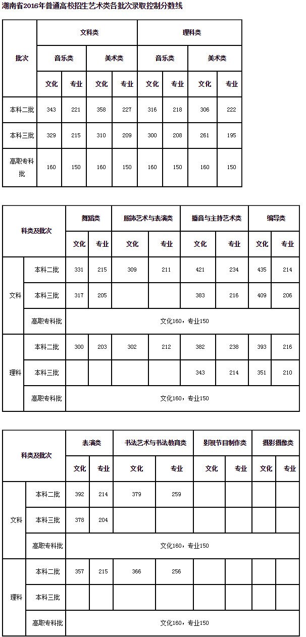 2017、2018年湖南省艺术类文化课及课录取分数线汇总分享，学生参考！