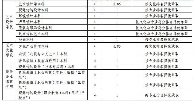 2019年云南艺术学院(省内)招生简章公布，招生详情分享!