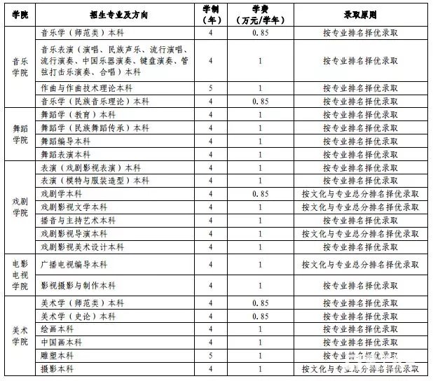 2019年云南艺术学院(省内)招生简章公布，招生详情分享!