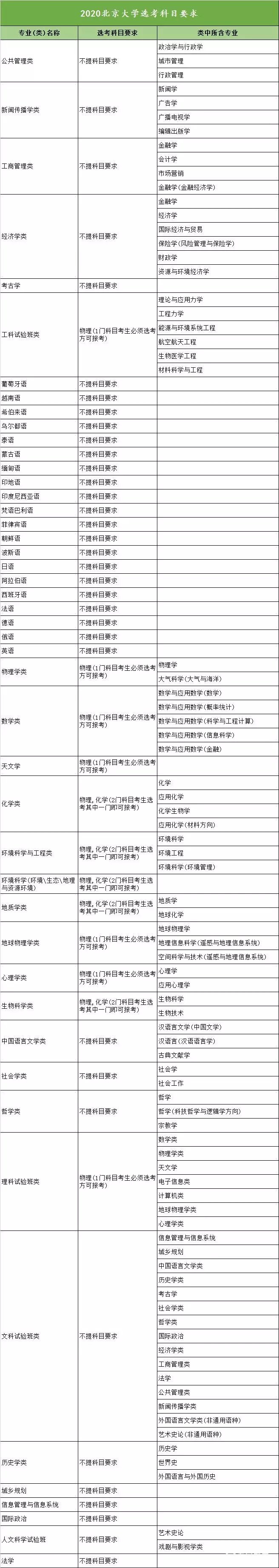 北京大学2020年各选考科目限制汇总，新高考改革选科指导!