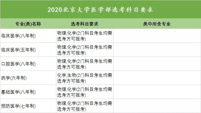 北京大学2020年各选考科目限制汇总，新高考改革选科指导!
