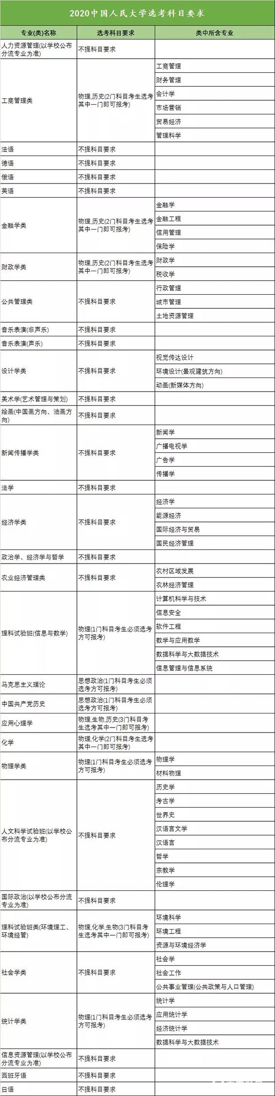 中国人民大学2020年选考科目限制出炉，各限制情况分析！