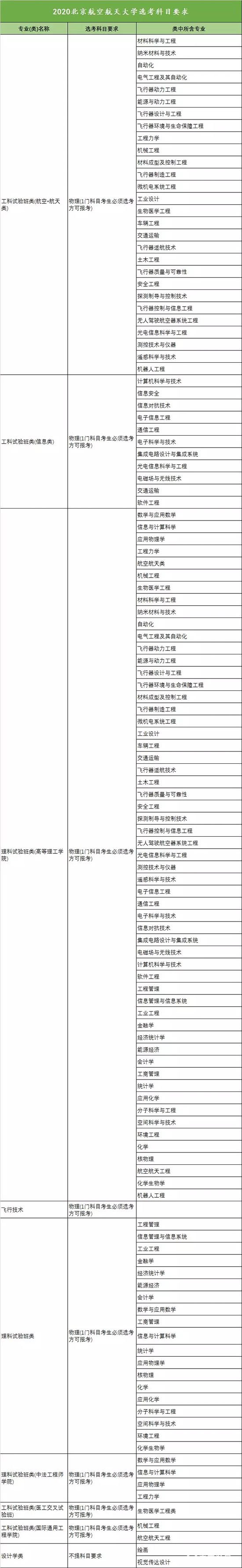 北京航空航天大学2020年招生选考科目限制出炉，哪些科目有限制呢？