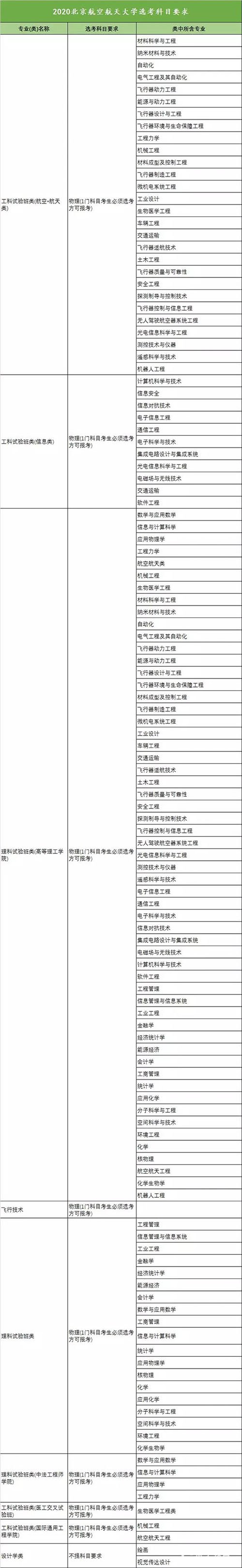 北京理工大学2020年招生选考科目限制，新高考选科参考！