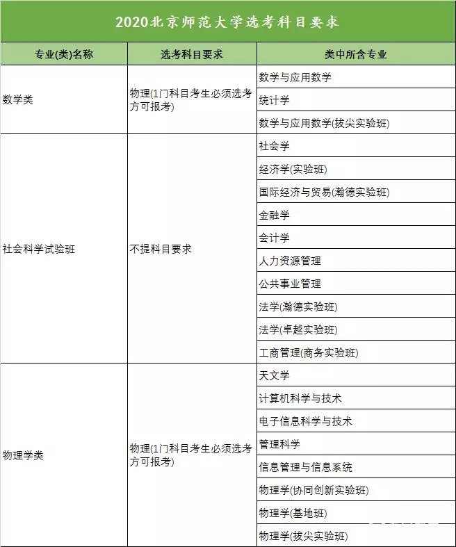 北京师范大学2020年选考科目限制出炉，各科目选考要求公布!