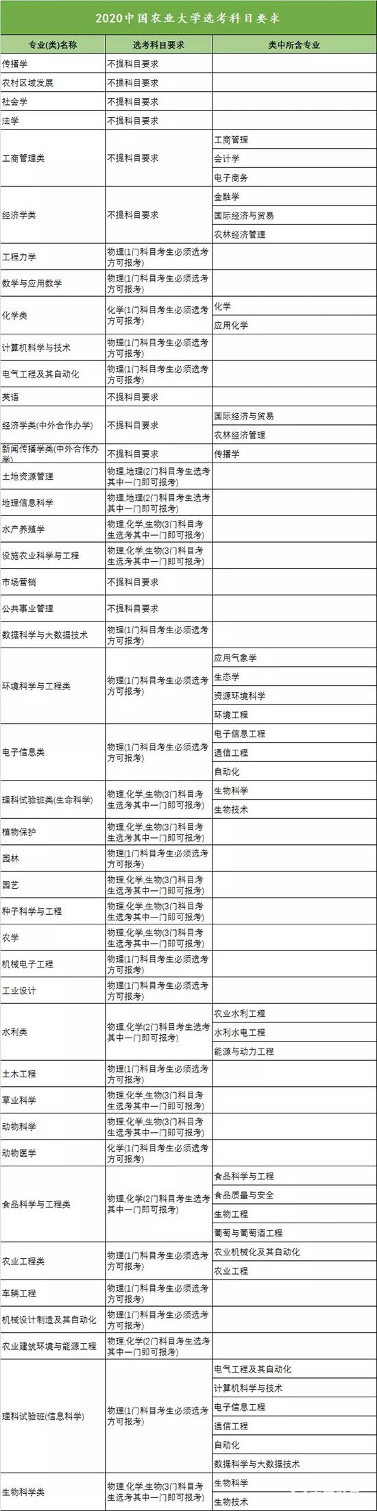 中国农业大学2020年选考科目限制较新出炉，学校有哪些限制呢?