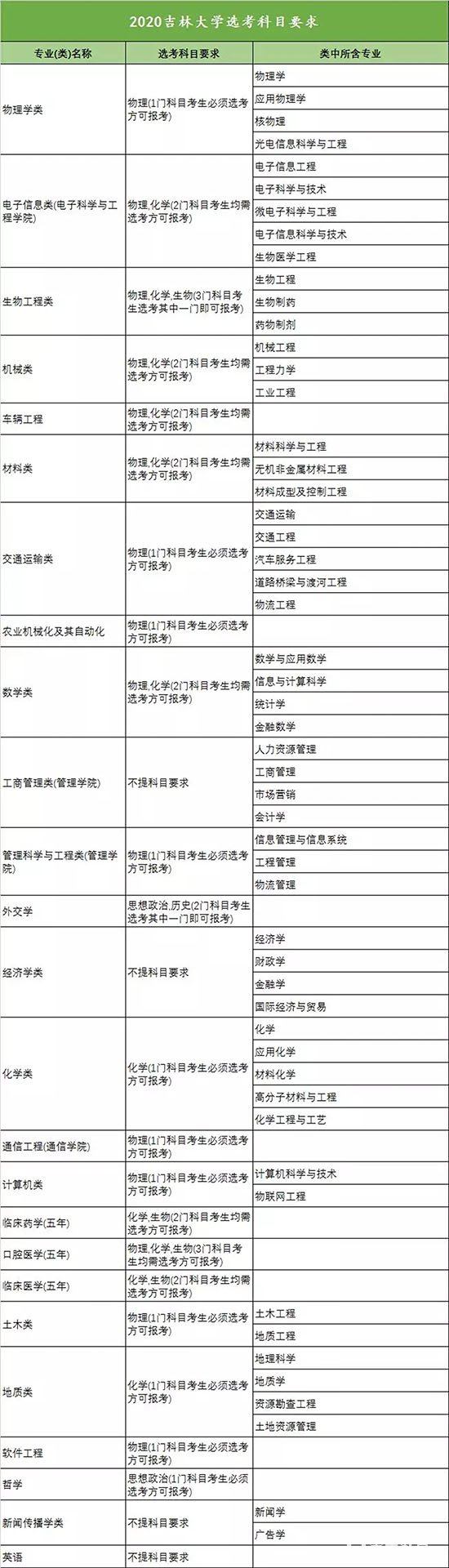 2020年吉林大学选考科目限制结果公布，哪些有要求呢？