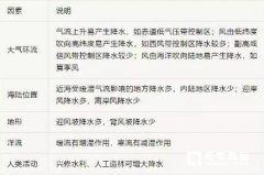 高中地理-降水的分布规律及其影响因素知识点分享!