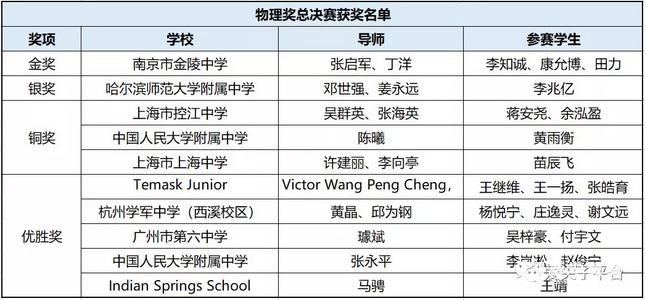 2018年丘成桐中学科学奖物理总决赛获奖名单公示，市中学夺得金奖